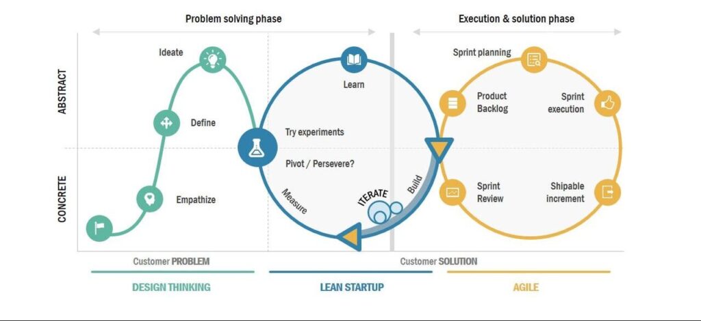 lean startup methodology chart